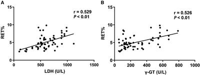 Clinical value of combined predictors of RET%, γ-GT, LDH in the ABO neonatal hemolytic disease